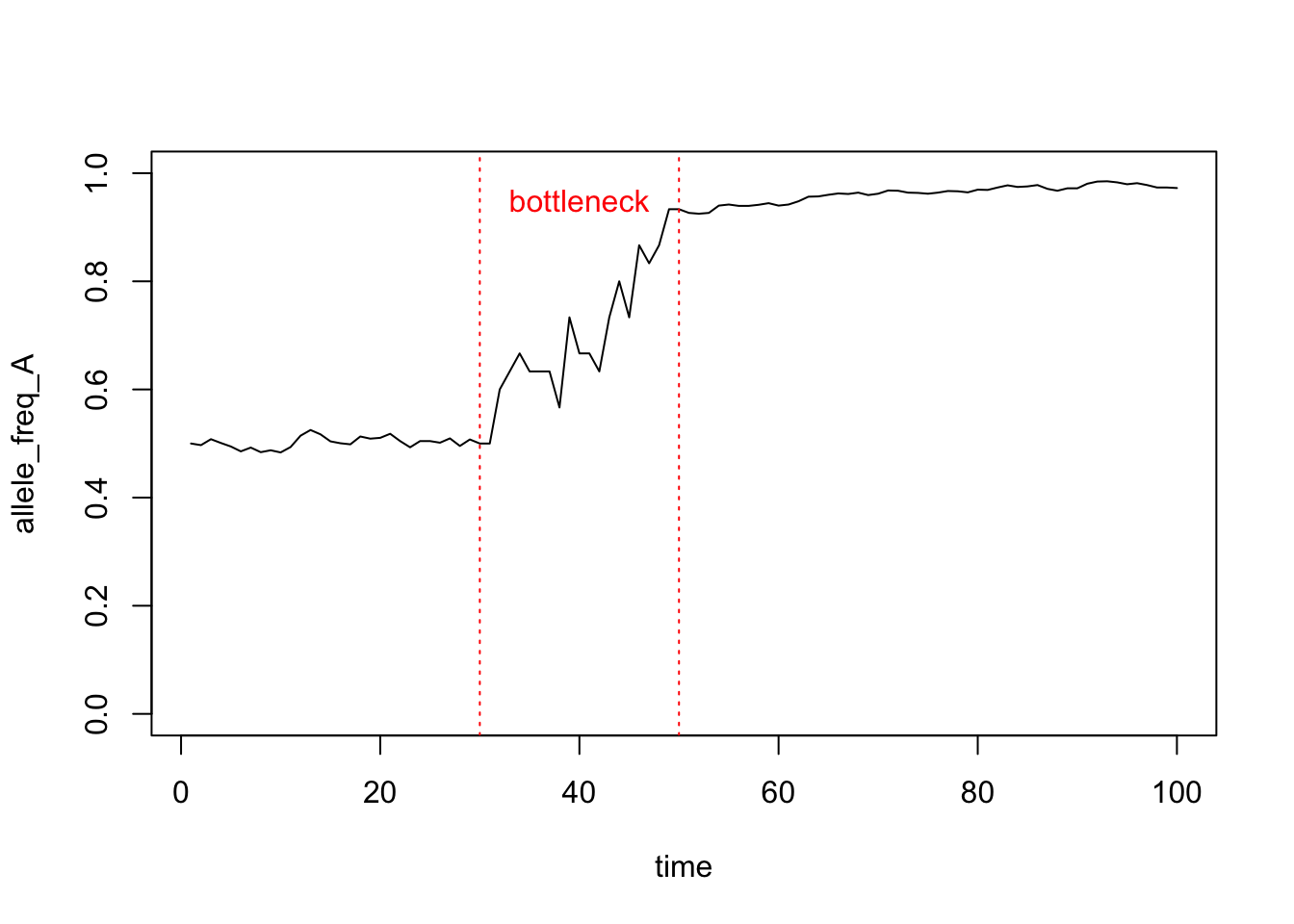 Simulation of a genetic bottleneck