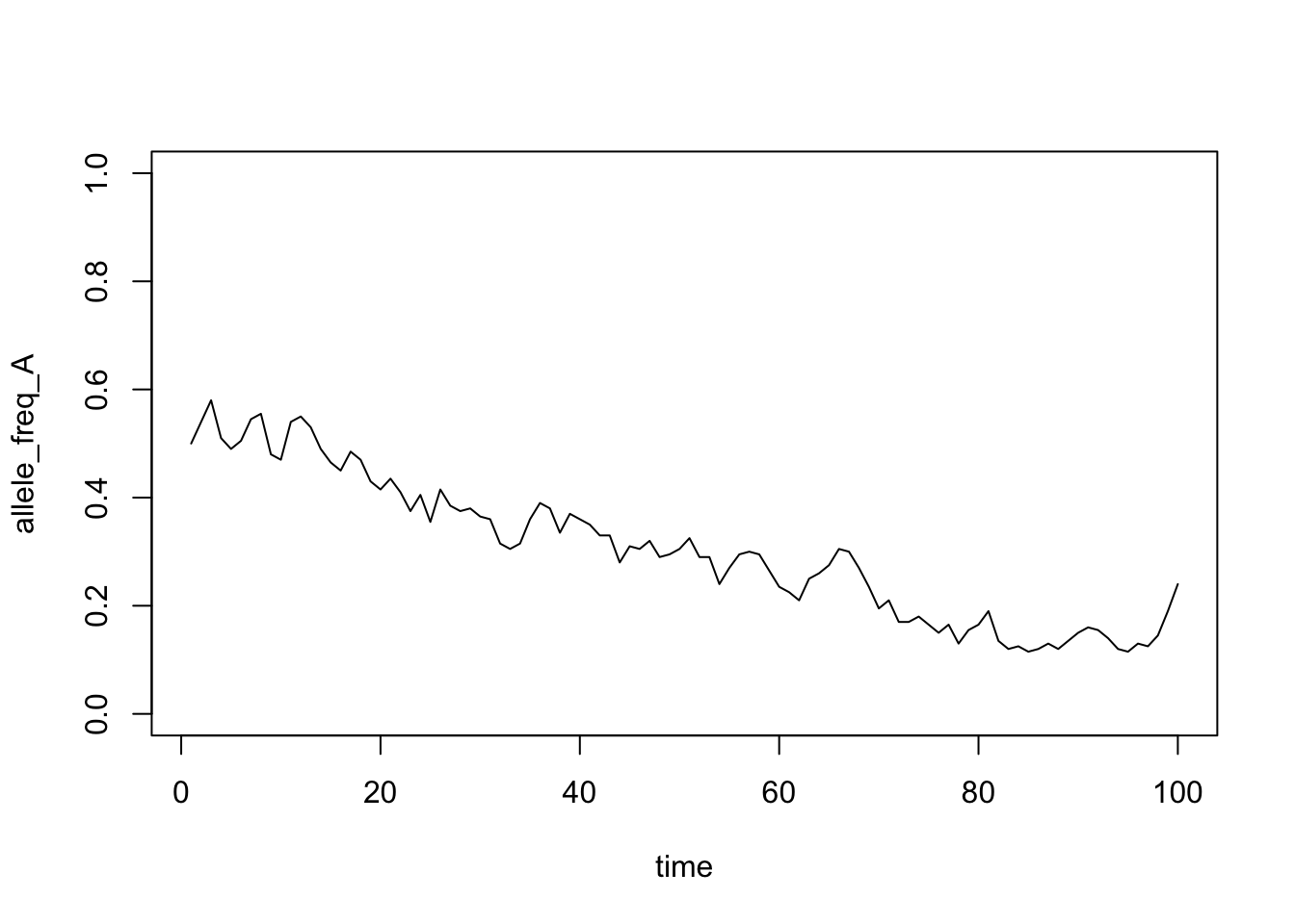 Simulation of allele frequency through time