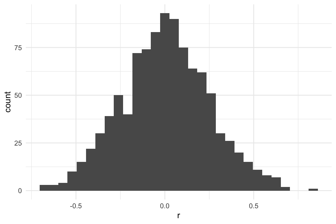 A normal distribution of potential r values