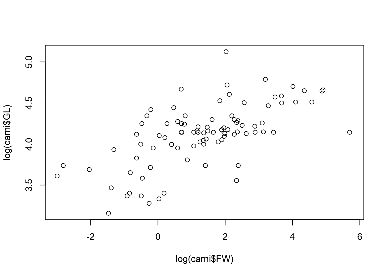 A simple scatter plot