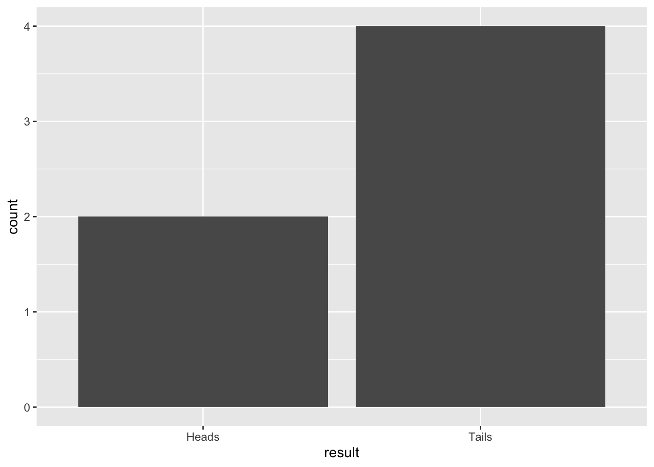 Barplot of 6 simulated coin tosses