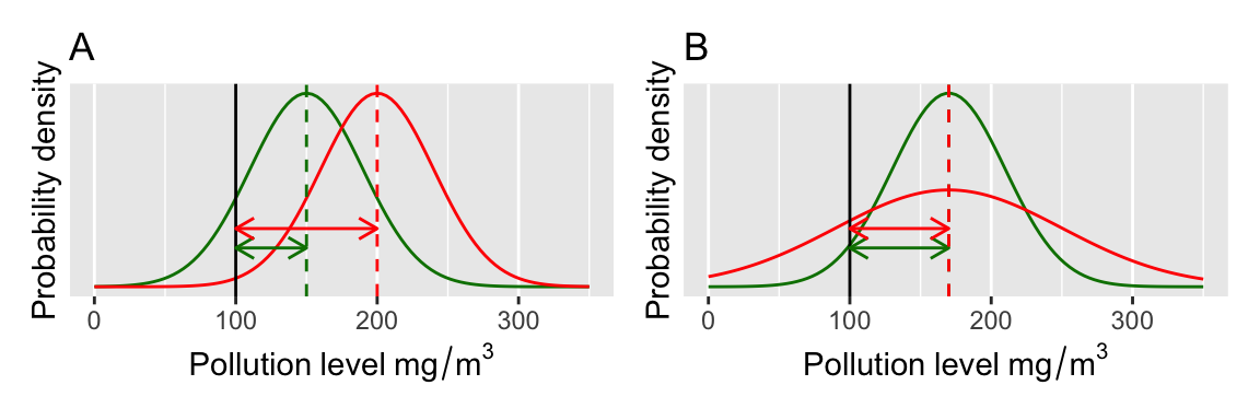 Visualisation of a t-test.