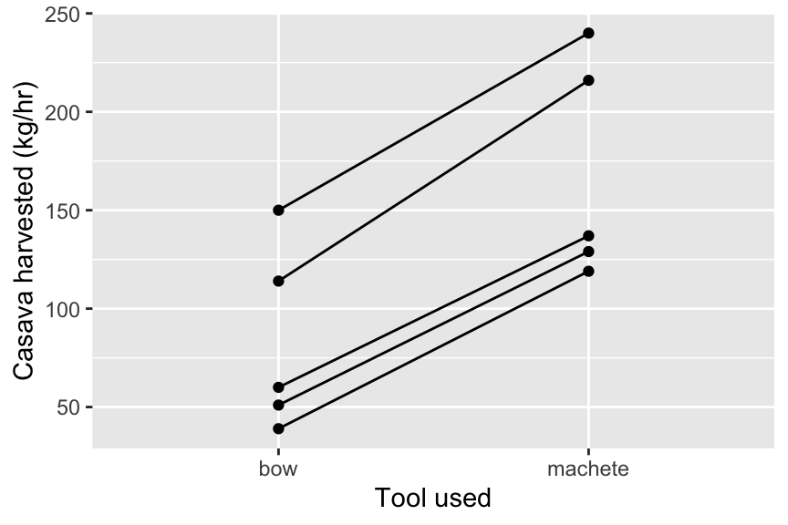 An interaction plot for the tool use data