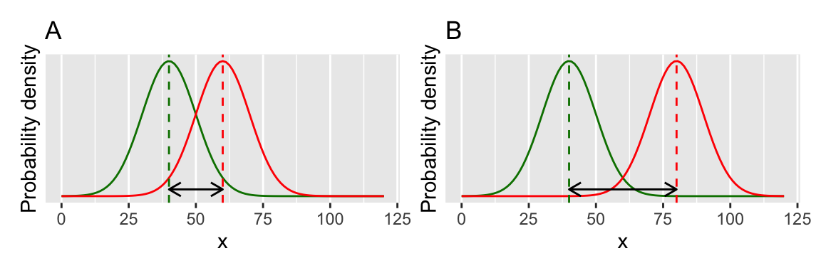 A two-sample t-test.