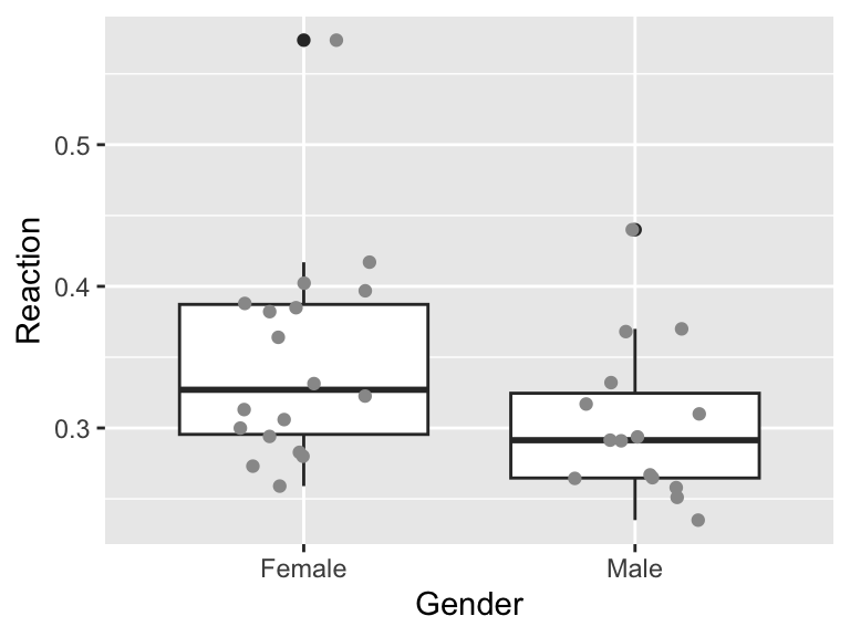 Reaction time of both sexes