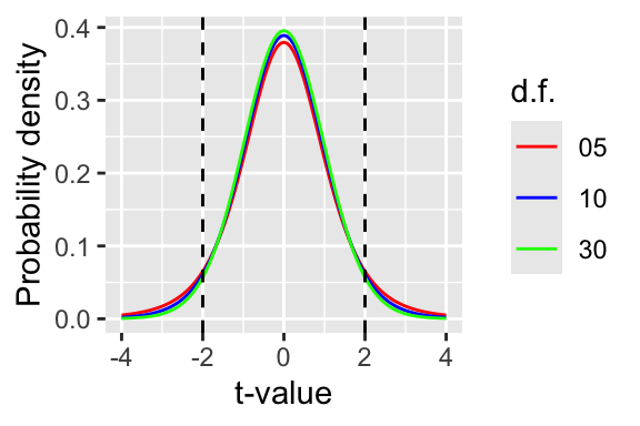 The t-distribution