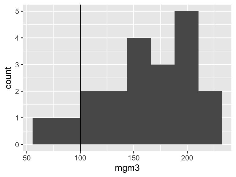 Histogram of the pollution data.