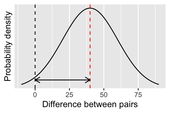 Visualising a paired t-test.