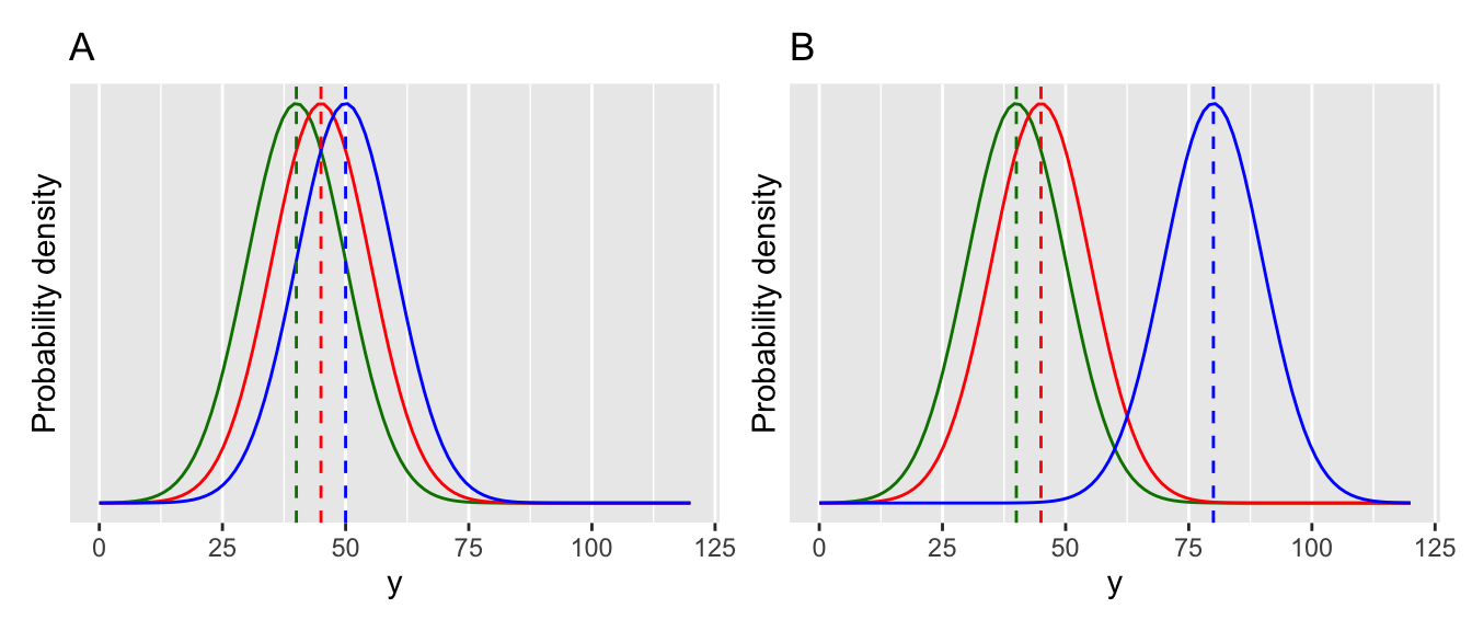 Visualising an ANOVA.