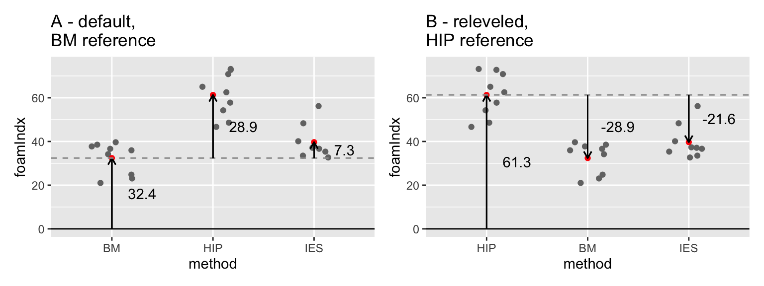 Comparison illustrating the difference between ANOVA models using (A) BM and (B) HIP as references in the espresso foam data set.