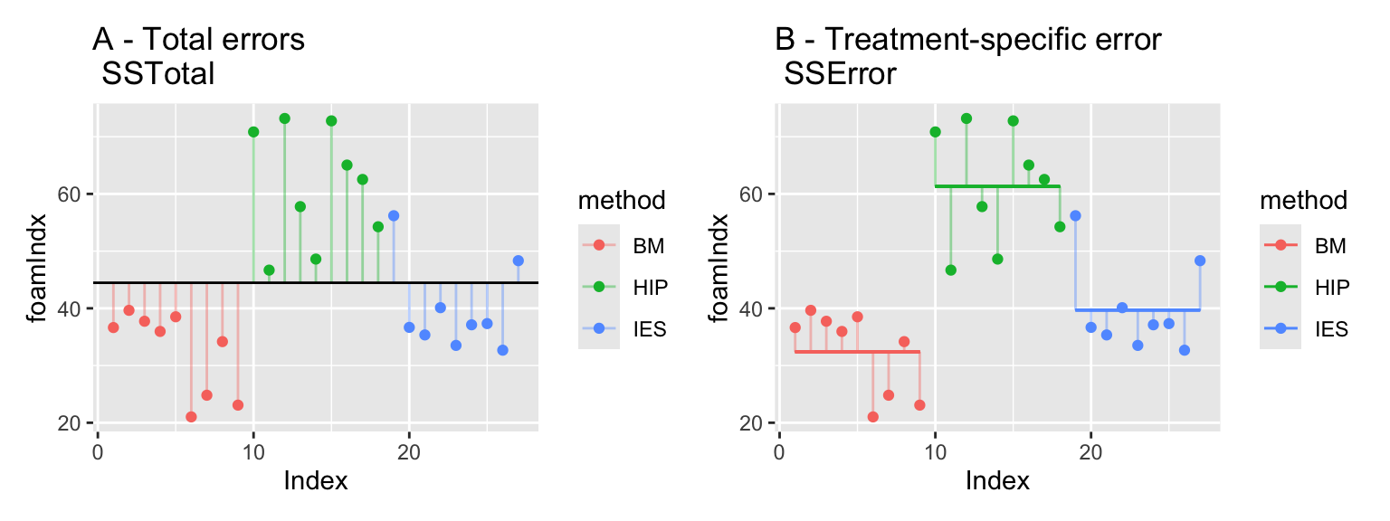 The relative size of the squared residual errors from the overall mean (SSTotal) (A) and from the treatment-specific means (SSError) (B) tell us about the importance of the treatment variable. The difference between the two values is the "treatment sum of squares".