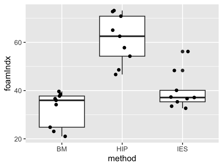 A box and whisker plot, with jittered points, for the espresso foam data.