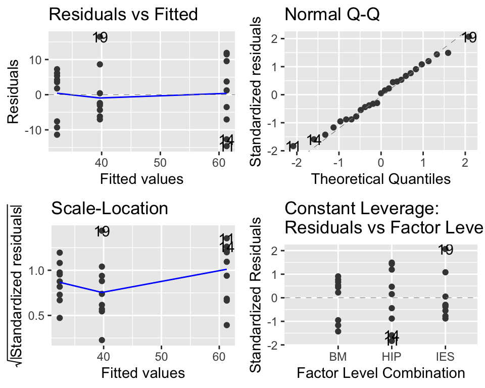 Diagnostic plots for the ANOVA model. This looks great.