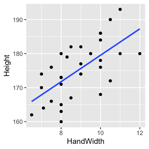 A linear regression model fitted through data points.