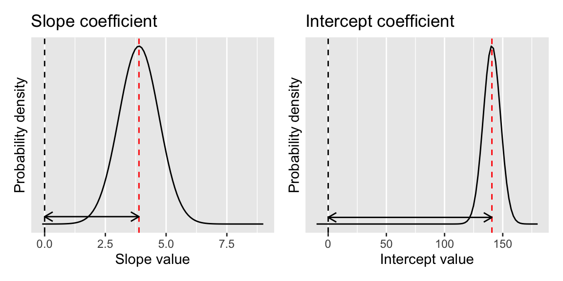 Illustration of the coefficient estimates for our model. The peak of the distribution is at the coefficient estimate, and the spread of the distribution indicates the standard error of the mean for the estimate. The statistical significance of the coefficient is determined by the degree of overlap with 0.