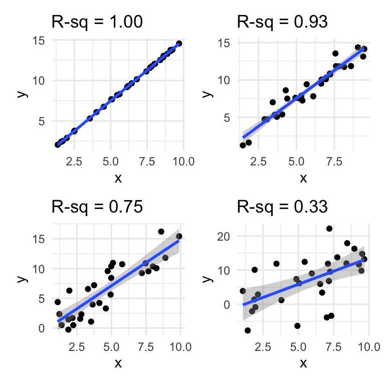 An illustration of different R-squared values.