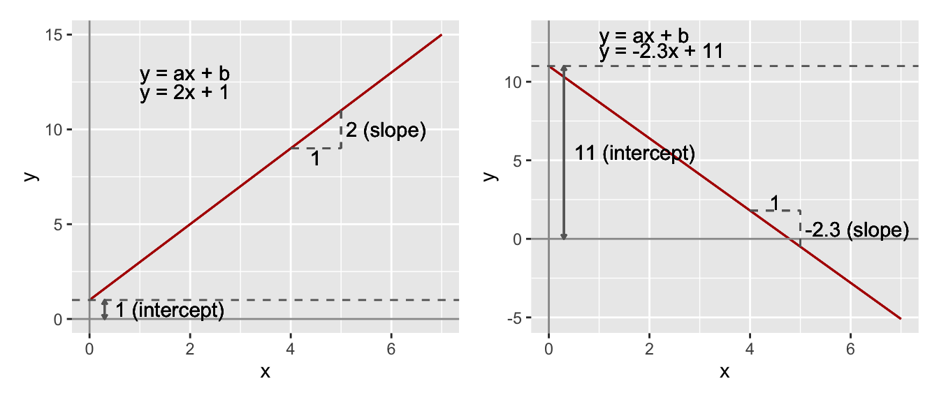 The equation of straight lines.