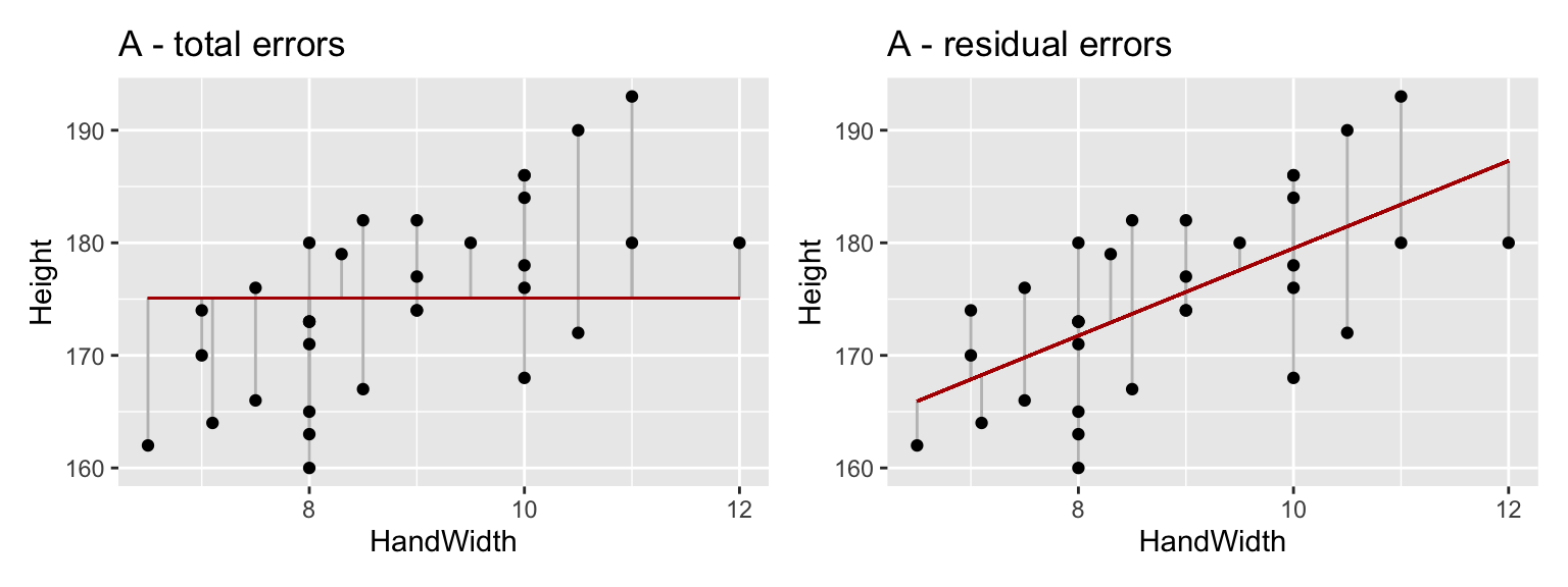 (A) the total variation around the overall mean Height value (B) the residual error of the model.