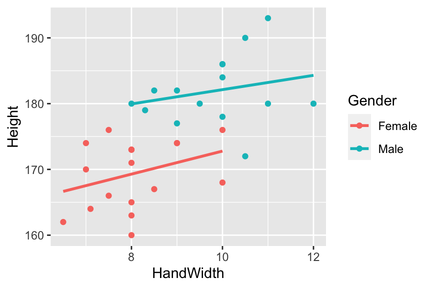 ANCOVA on hand width vs. height data in males and females