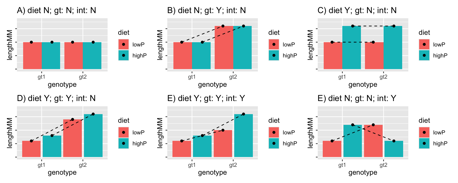 Some potential results of the experiment. There may be a significant effect (or not) of both of the main effects (diet and genotype) and there may be a significant interaction effect (or not).