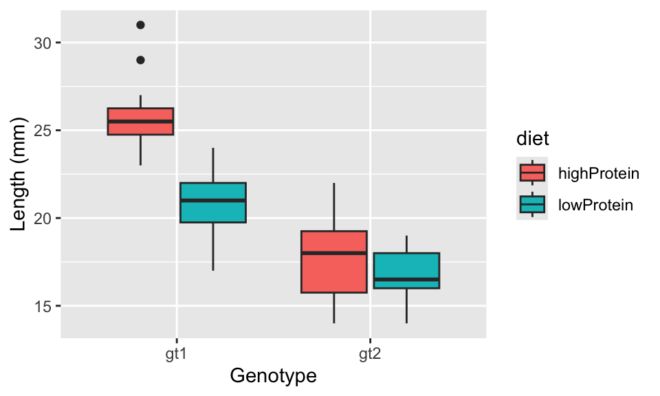 The effect of diet protein content and genotype on adult size of an insect species