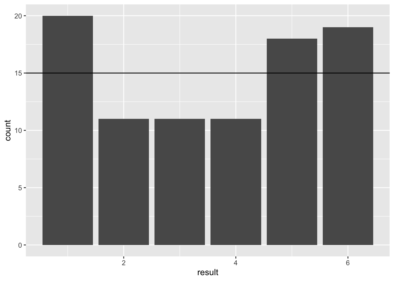 Barplot of 90 simulated dice throws