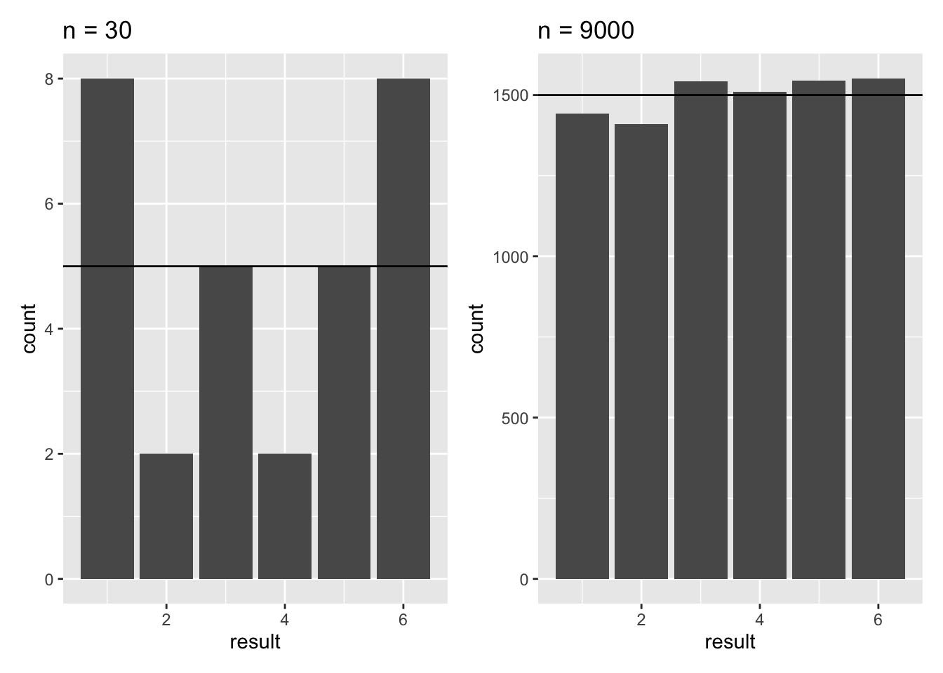 Barplots of 30 and 9000 simulated dice throws
