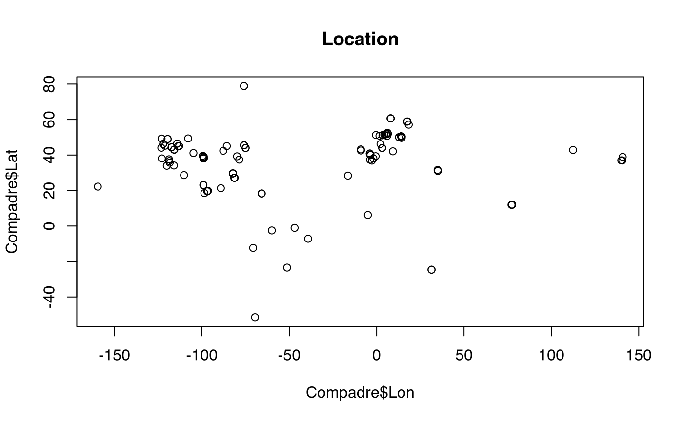 A plot showing geograohic location in COMPADRE datasets.